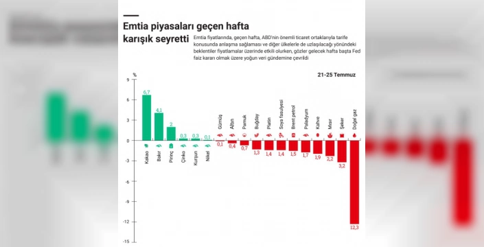 Küresel piyasalarda hareketli bir hafta: altın düştü, bakır yükseldi
