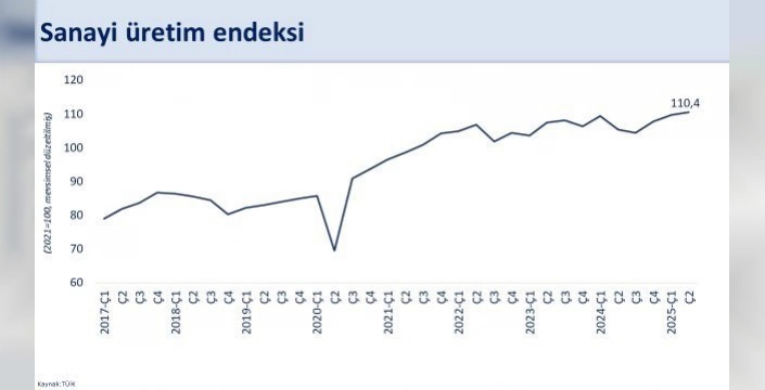Şimşek açıkladı: Sanayi üretimi ikinci çeyrekte yüzde 7,3 büyüdü