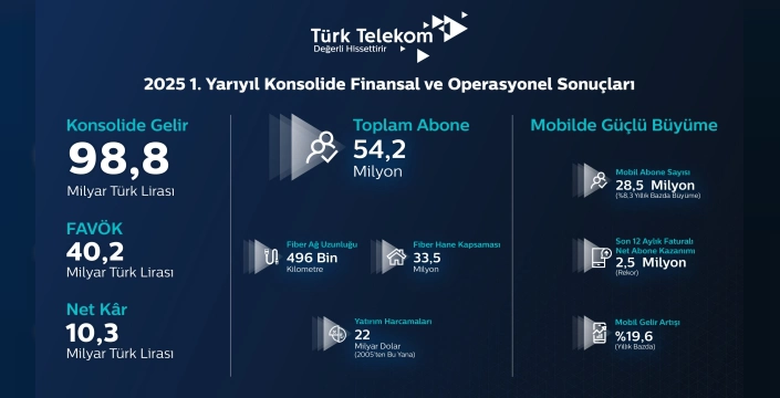 Türk Telekom'un 2025 ikinci çeyrek sonuçları açıklandı: Gelirler arttı, yatırımlar hızlandı