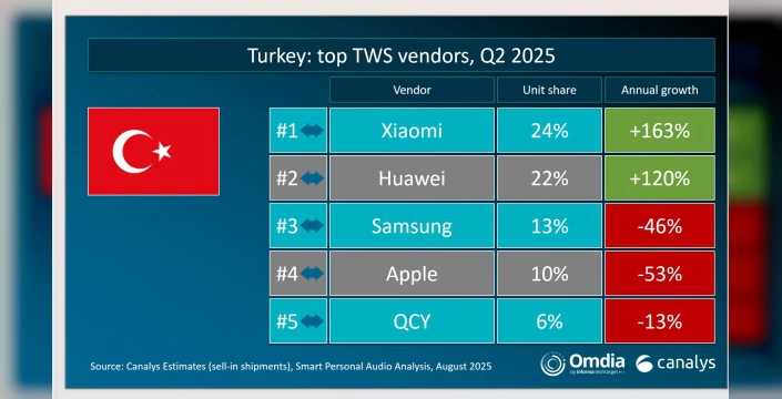 Xiaomi, Türkiye'de kablosuz kulaklık pazarında liderliğini sürdürüyor