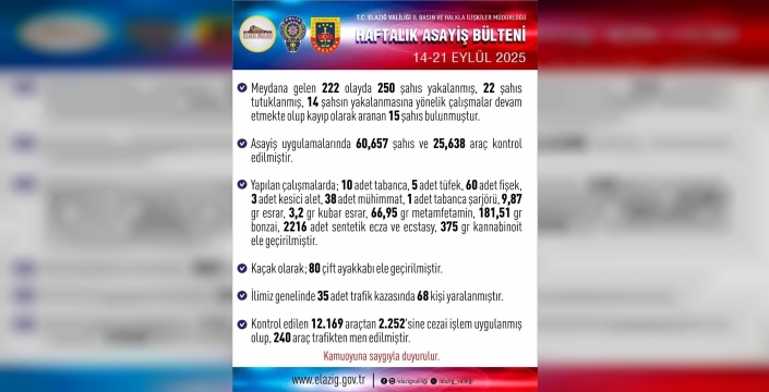 Elazığ'da bir haftada 222 olay: 250 kişi yakalandı, 22'si tutuklandı