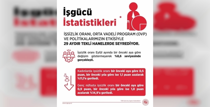 Bakan Işıkhan: Eylülde işsizlik oranı yüzde 8,6 olarak belirlendi