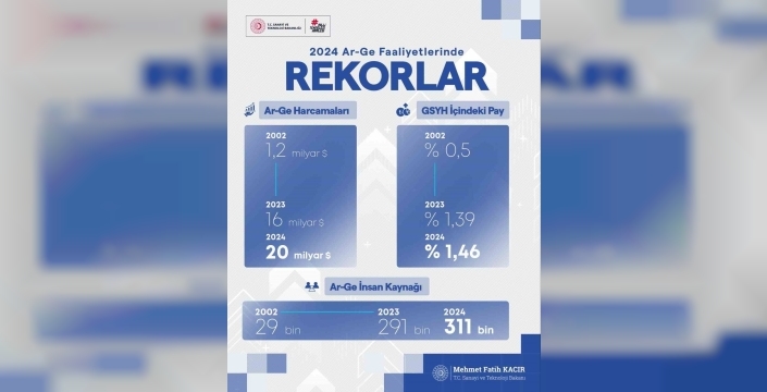 Bakan Kacır: Ar-ge harcamalarında önemli artış sağlandı