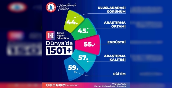 Zonguldak Bülent Ecevit Üniversitesi, Times Higher Education sıralamasında başarısını sürdürüyor