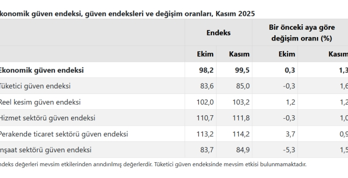 Ekonomiye güven tavan yaptı: TÜİK'ten 8 ayın zirvesi rakamları!