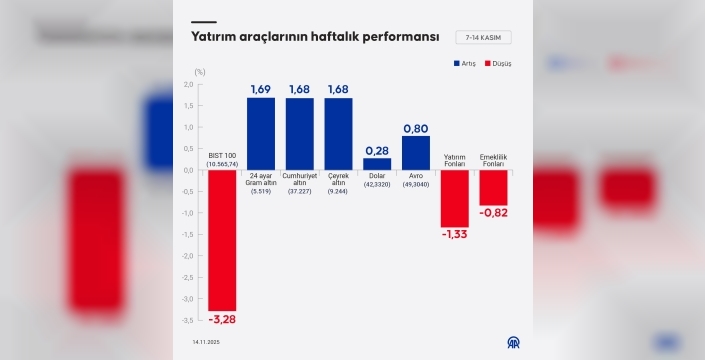 Finans piyasalarında sarsıcı haftasonu: Altın zirveye tırmandı, borsa derin düşüşte!