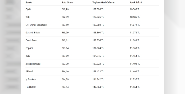 İhtiyaç kredisinde faizler düştü: 100 bin TL için yeni taksit hesaplaması