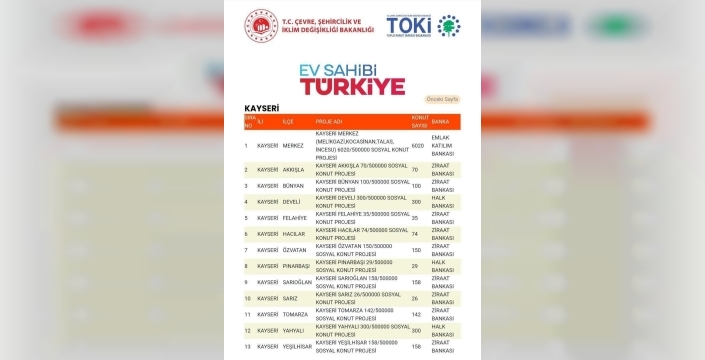 Kayseride sosyal konut kontenjanları belirlendi