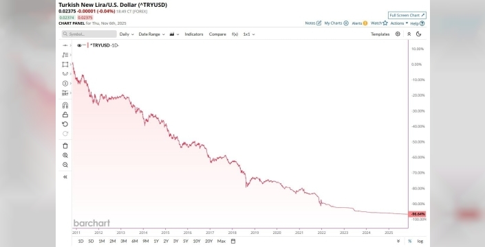 TL'de şok gelişme: Dolar karşısında yüzde 97'lik tarihi çöküşün ardından gözler gelecek reformlarda!