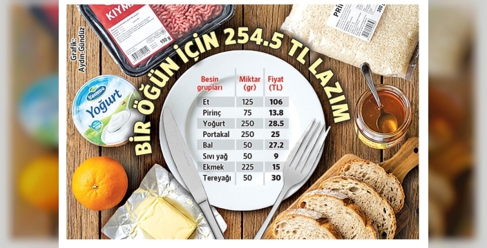 Asgari ücretli, tek öğün için 254.5 TL ödüyor: TÜİK'in hesabına göre maaş 66 bin TL olmalı