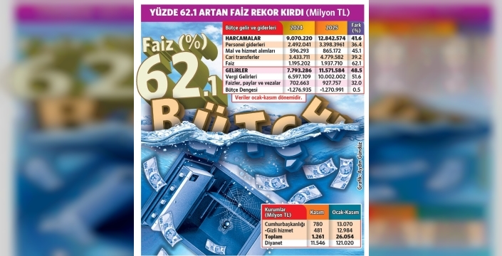 Bütçenin can damarı faiz ödemeleri, rekor kırarak devasa bir delik açtı