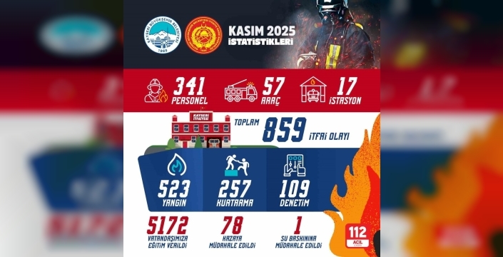 Kayseri itfaiyesi Kasım ayında 859 olaya koştu