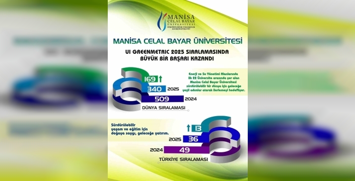 Manisa Celal Bayar Üniversitesi'nden Sürdürülebilirlik Alanında Muhteşem Yükseliş: Dünya Sıralamasında 169 Basamak Birden İlerledi!