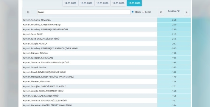 Kayseri'de en soğuk yer Tomarza, sıcaklık -26,8 dereceye düştü