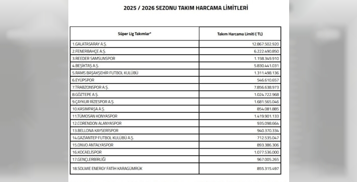 Kayserispor'a 940 milyon TL'lik harcama kotası