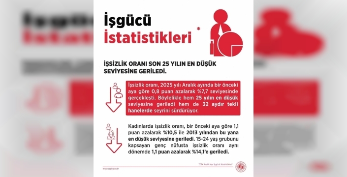 Türkiye'de işsizlik oranında tarihi düşüş: Aralık ayında %7,7