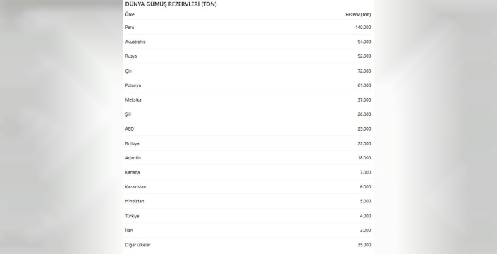 Dünyada ne kadar gümüş var? Türkiye listede nerede?