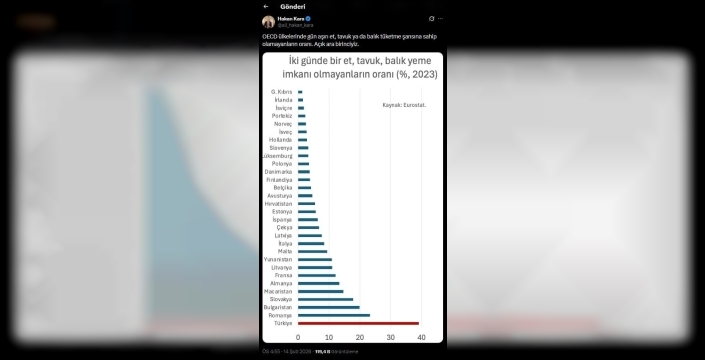 Merkez Bankası'nın kara kutusu açıklandı: Türkiye'de her 10 kişiden 4'ü et ve tavuğa ulaşamıyor