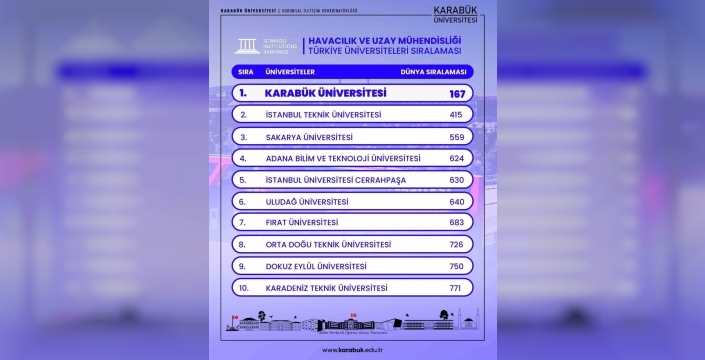 Karabük Üniversitesi havacılıkta Türkiye birincisi oldu!