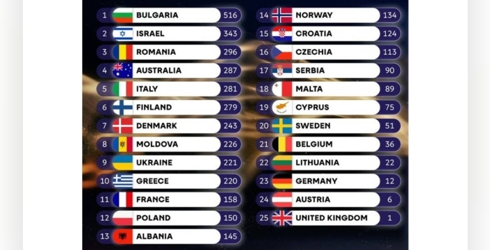 Eurovision'da şok sonuç: İsrail'e dev farkla yenilen Bulgaristan zirvede!