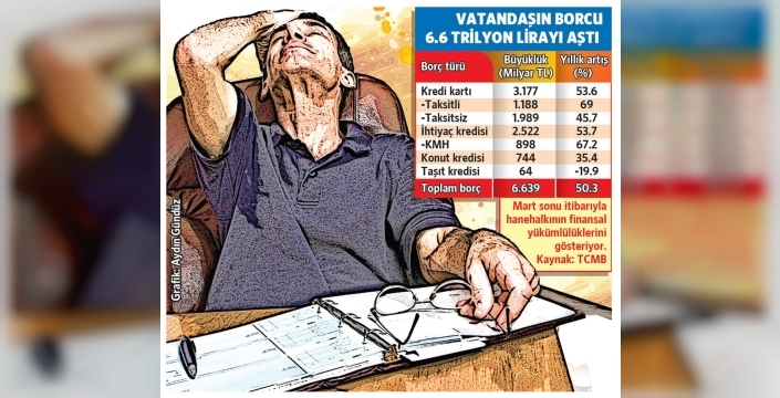 Geçim derdi: Vatandaşın borcu 5.7 trilyona ulaştı