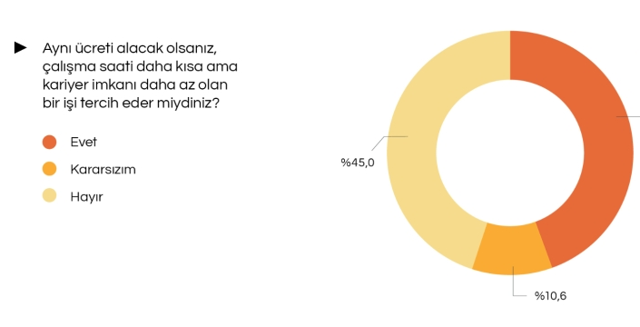 İstanbullular, kısa mesai için kariyer fırsatlarından vazgeçiyor