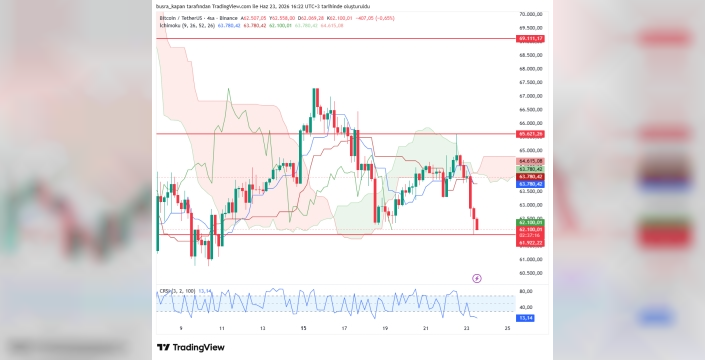 Kripto dünyasında şok düşüş: Bitcoin ve altcoinler değer kaybetti