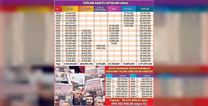 SÖZCÜ Gazetesi, 1.4 milyar satışla başarısını sürdürüyor