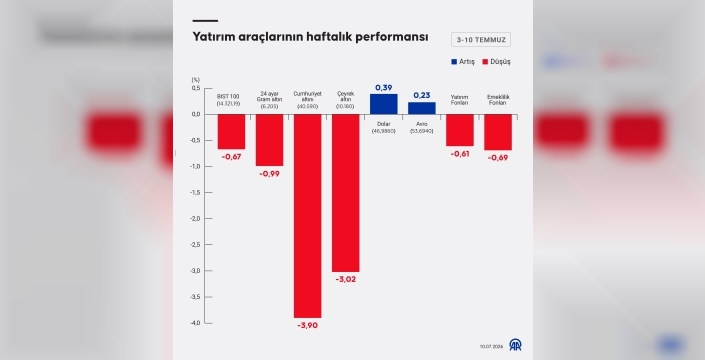 Altın, dolar ve borsa arasında hangisi kazandırdı? İşte haftanın sonuçları