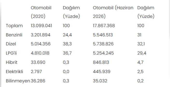 Dizel ve LPG dönemi kapanıyor mu? Otomobil pazarında hibrit ve elektrikli devrimi!