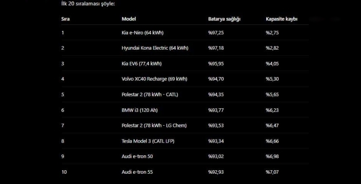 Elektrikli otomobil alırken batarya endişesi boşuna mı? En dayanıklı modeller ortaya çıktı!
