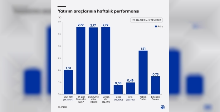 Finansal Piyasalar Raporu: Yatırımcılar Haftayı Kazançla Kapattı