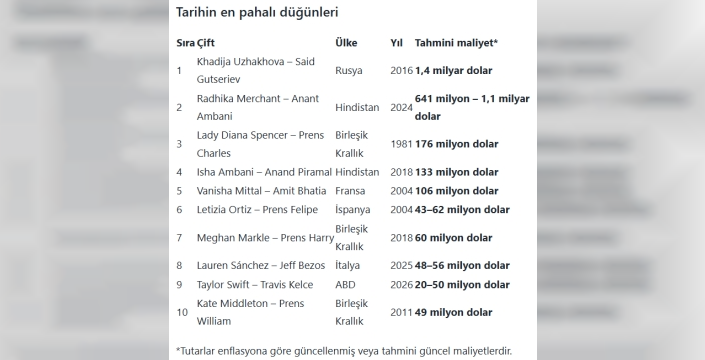 Milyarlarca dolarla taçlanan aşk: Tarihin en pahalı düğünleri göz kamaştırıyor