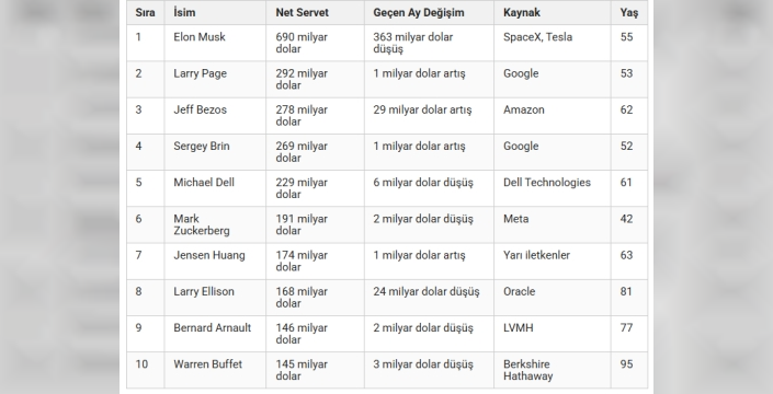 368 milyar dolar kayıp, milyarderler arasındaki savaşta dengeleri değiştirdi