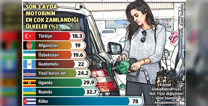 Akaryakıt zamlarında Türkiye zirvede yer aldı