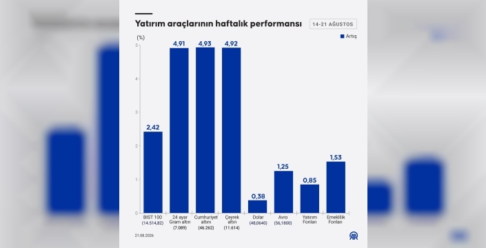 Altın bu hafta yatırımcısına en çok kazandırdı