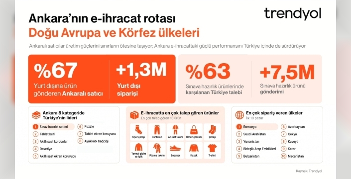 Ankara e-ihracatta Doğu Avrupa ve Körfez'e yöneldi