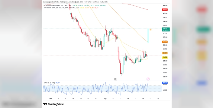 Halkbank hisseleri ABD davası sonrası yükseldi