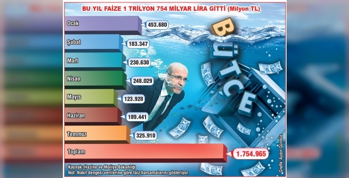 Hazine harcamaları 1.8 trilyonu aştı