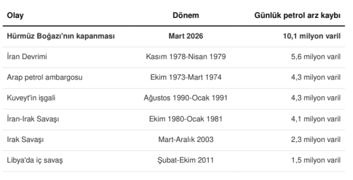 Hürmüz krizi: Tarihin en büyük petrol kaybı yaşandı