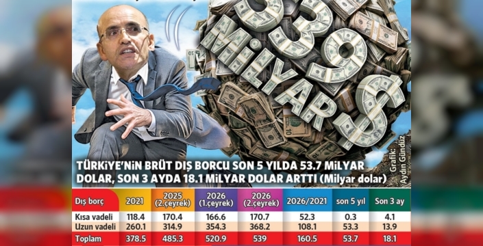 Türkiye'nin brüt dış borcu 539 milyar dolara ulaştı