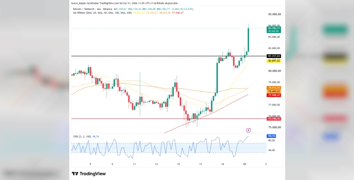 Bitcoin 84 bin doları aştı