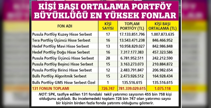 Fonlardaki servet uçurumu SPK'yı harekete geçirdi