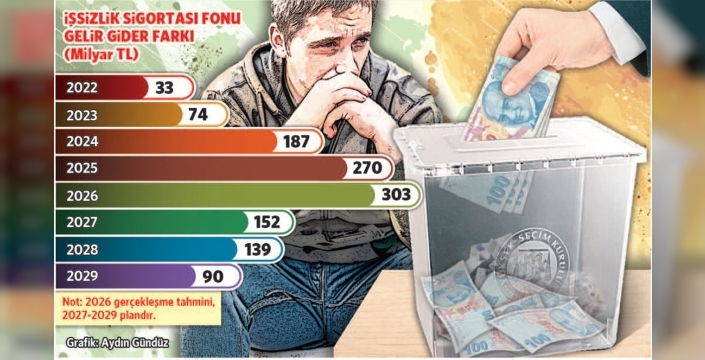 İşsizlik Fonu seçim harcamaları için kullanılacak