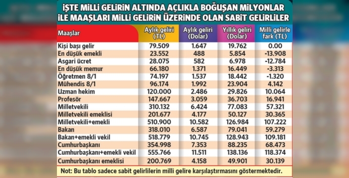 Milli gelir rakamları ve gerçek kazançlar arasındaki fark