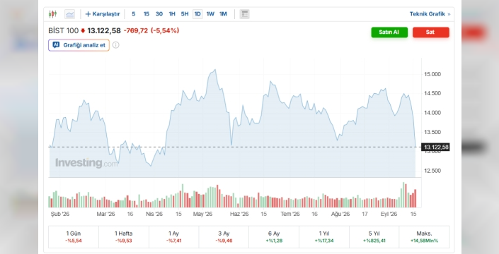 Piyasalar çakıldı: Borsa, altın ve gümüş düştü