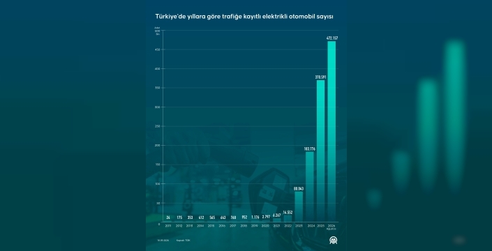 Türkiye'de trafiğe kayıtlı elektrikli otomobil sayısı 472 bini geçti