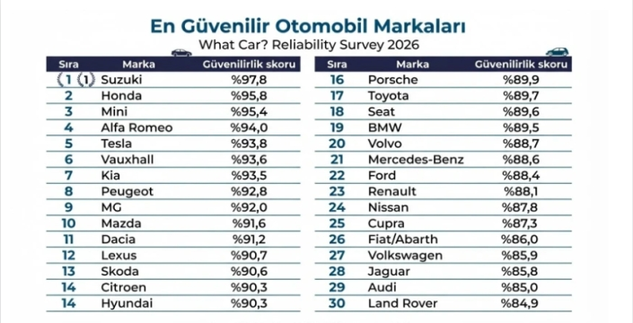 225 otomobil incelendi: Sadece ikisi kusursuz çıktı