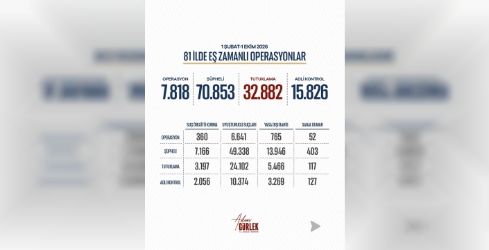 Bakan Gürlek: 8 ayda 7.818 operasyonda 32.882 kişi tutuklandı