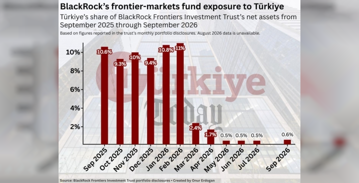 BlackRock fonu Türkiye'den hızla çekildi
